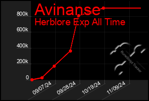 Total Graph of Avinanse