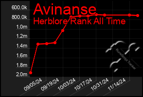 Total Graph of Avinanse