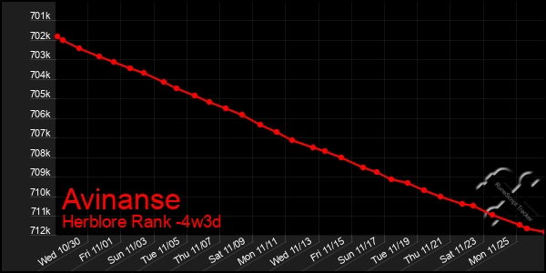 Last 31 Days Graph of Avinanse