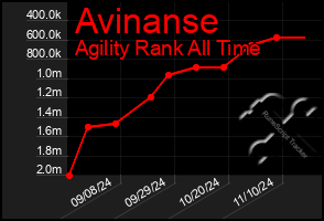 Total Graph of Avinanse