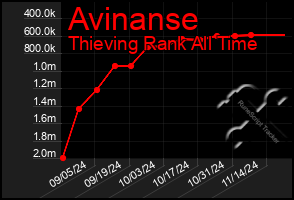 Total Graph of Avinanse