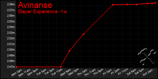 Last 7 Days Graph of Avinanse