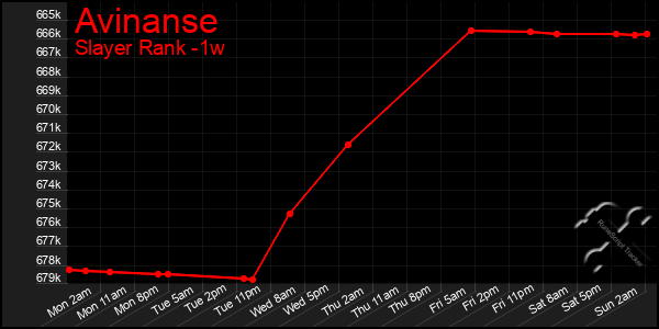 Last 7 Days Graph of Avinanse