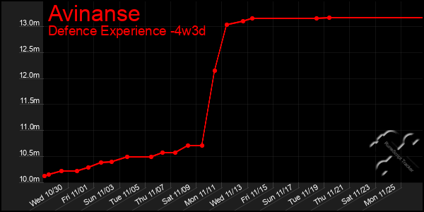 Last 31 Days Graph of Avinanse