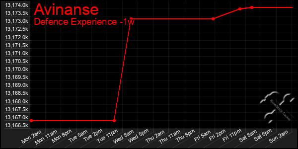 Last 7 Days Graph of Avinanse