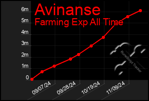 Total Graph of Avinanse