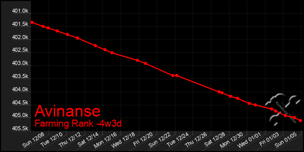 Last 31 Days Graph of Avinanse