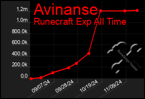 Total Graph of Avinanse