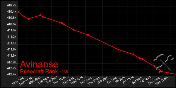 Last 7 Days Graph of Avinanse