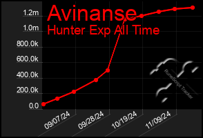 Total Graph of Avinanse