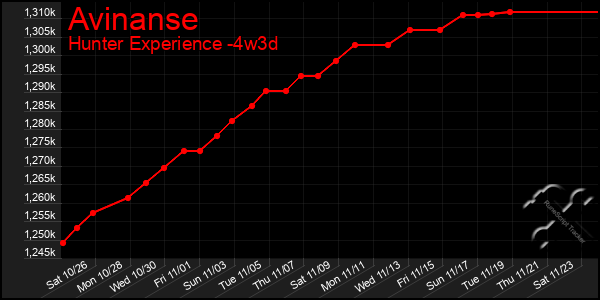 Last 31 Days Graph of Avinanse