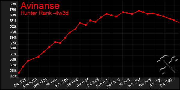 Last 31 Days Graph of Avinanse