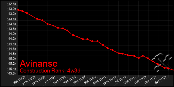 Last 31 Days Graph of Avinanse