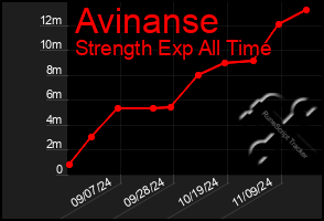 Total Graph of Avinanse