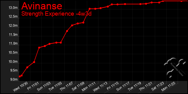 Last 31 Days Graph of Avinanse