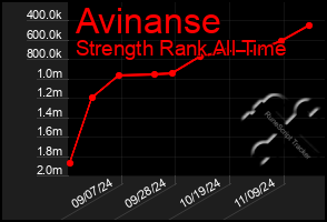 Total Graph of Avinanse