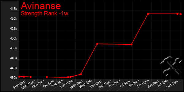 Last 7 Days Graph of Avinanse