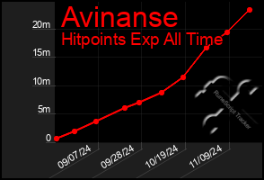 Total Graph of Avinanse