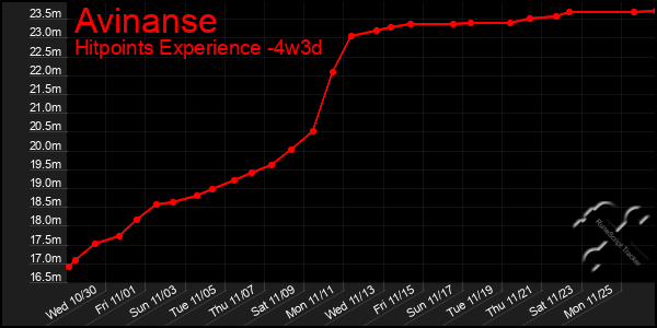 Last 31 Days Graph of Avinanse