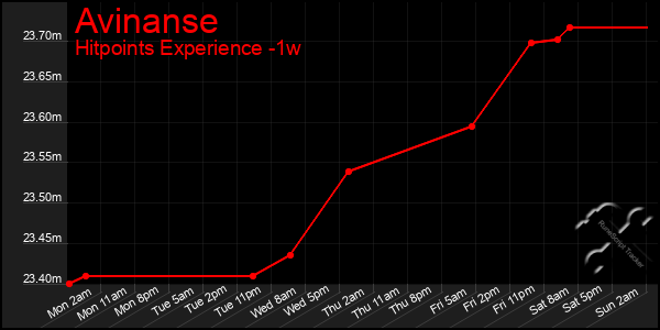 Last 7 Days Graph of Avinanse