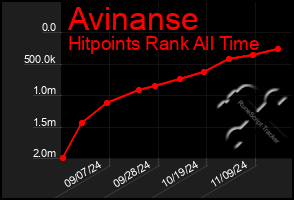 Total Graph of Avinanse