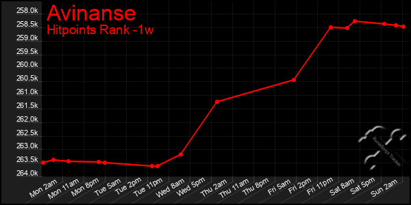 Last 7 Days Graph of Avinanse