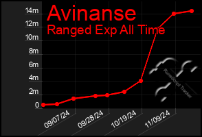 Total Graph of Avinanse