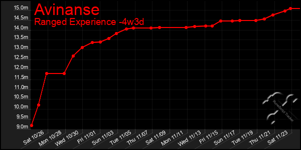 Last 31 Days Graph of Avinanse