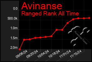 Total Graph of Avinanse