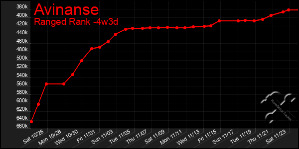 Last 31 Days Graph of Avinanse