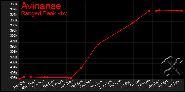 Last 7 Days Graph of Avinanse