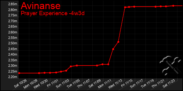 Last 31 Days Graph of Avinanse