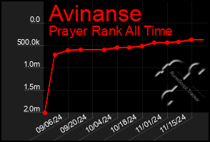 Total Graph of Avinanse