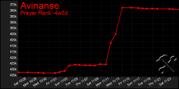 Last 31 Days Graph of Avinanse