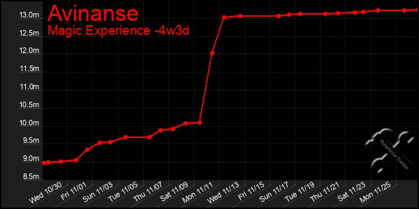 Last 31 Days Graph of Avinanse