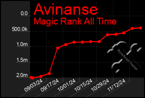 Total Graph of Avinanse