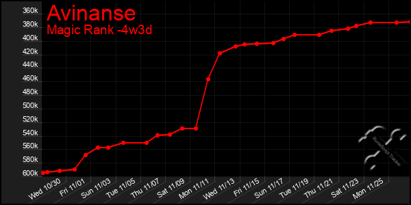 Last 31 Days Graph of Avinanse