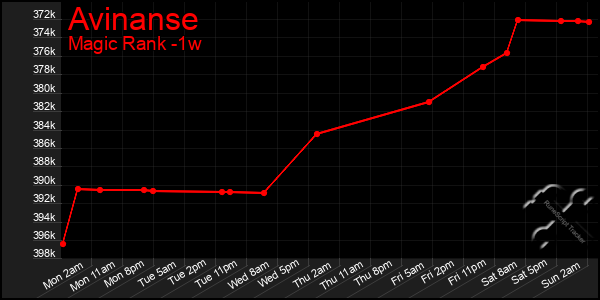 Last 7 Days Graph of Avinanse