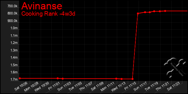 Last 31 Days Graph of Avinanse