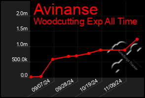 Total Graph of Avinanse