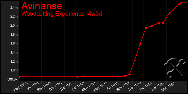 Last 31 Days Graph of Avinanse