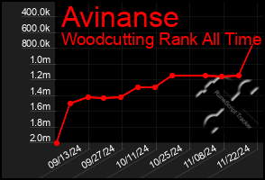 Total Graph of Avinanse