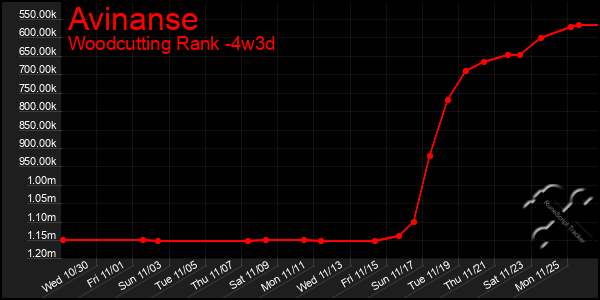 Last 31 Days Graph of Avinanse