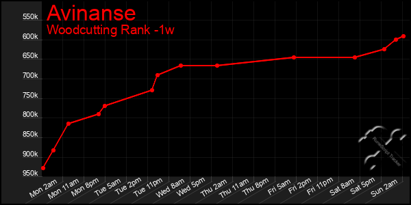 Last 7 Days Graph of Avinanse