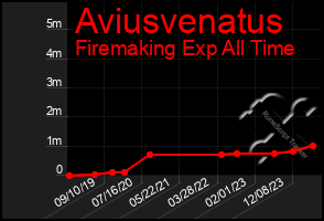 Total Graph of Aviusvenatus