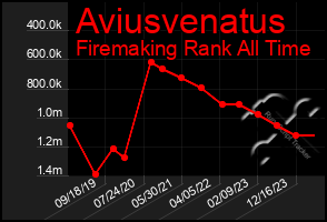 Total Graph of Aviusvenatus