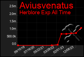 Total Graph of Aviusvenatus