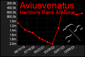 Total Graph of Aviusvenatus