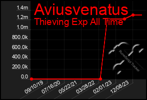 Total Graph of Aviusvenatus