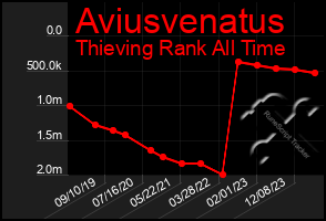 Total Graph of Aviusvenatus